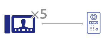 Готовые комплекты: МНОГОКВАРТИРНЫЕ ДОМОФОНЫ - 5 квартир (5 мониторов + 1 вызывная панель)