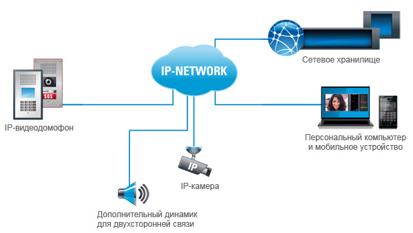 Преимущества ip домофона