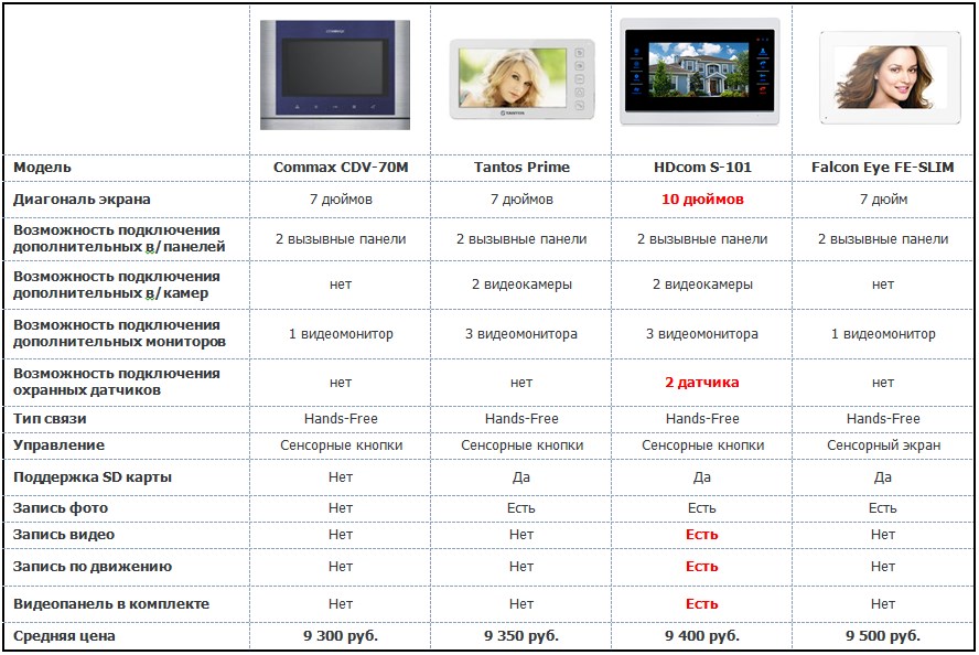 Сравнить проводной видеодомофон HDcom