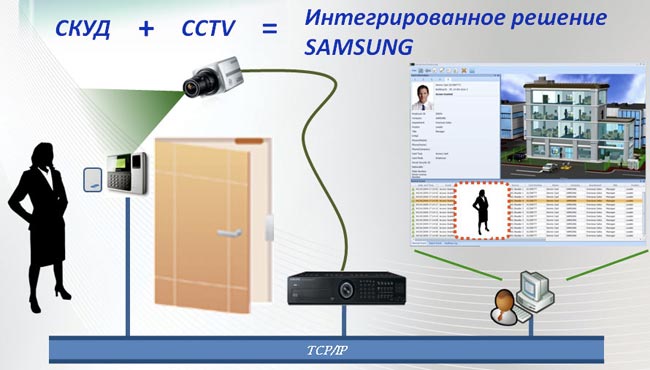 системы управления доступом