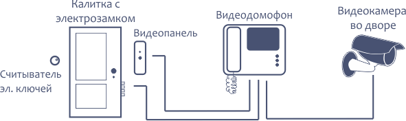 Что выбрать - видеодомофон или видеонаблюдение? Что выбрать - видеодомофон или видеонаблюдение?