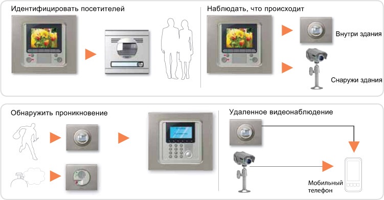 системы домофонии системы домофонии