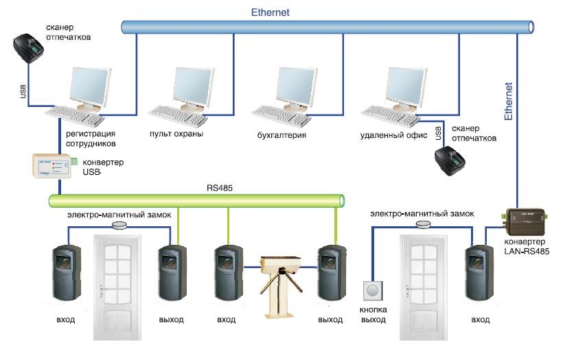 Ethernet или RS-485? Ethernet или RS-485?