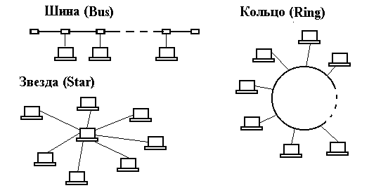 Конфигурация «звезда»