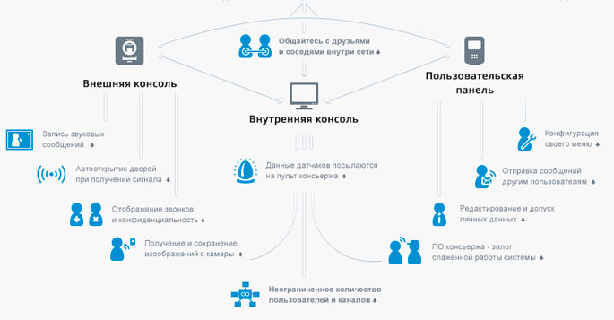 Функции IP домофонов