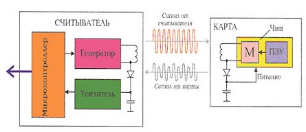 бесконтактный считыватель proximity карт бесконтактный считыватель proximity карт