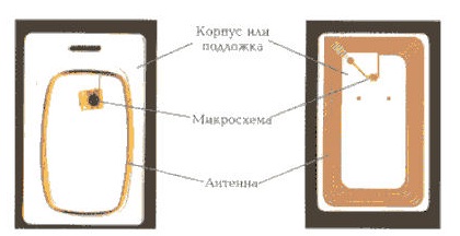 Идентификация без контакта Идентификация без контакта