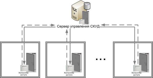 автономные системы контроля доступа