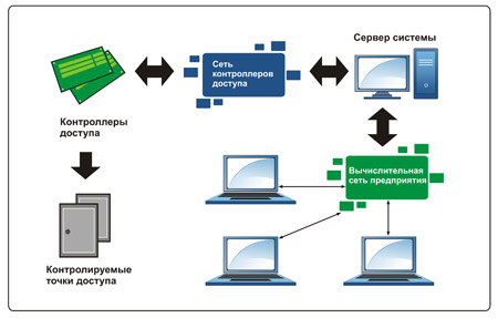 Сетевая система управления доступом – решение ваших проблем