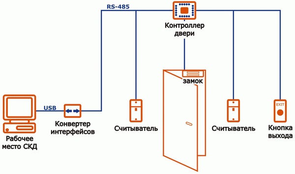 Сложные системы автономных СКУД