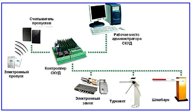 как работает СКУД