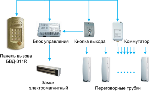 Принцип работы домофона: основные моменты Принцип работы домофона: основные моменты